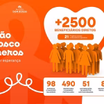 missao-dom-bosco-1-min Missão Dom Bosco, o Fundo Solidário da Fundação Salesianos, completa cinco anos