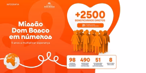 Missão Dom Bosco, o Fundo Solidário da Fundação Salesianos, completa cinco anos