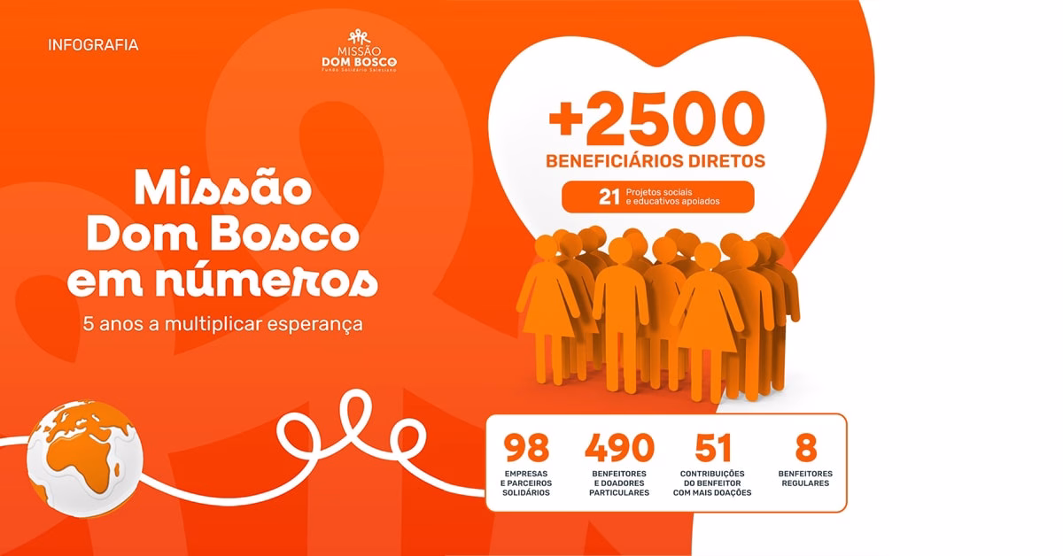 Missão Dom Bosco, o Fundo Solidário da Fundação Salesianos, completa cinco anos