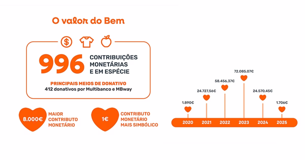 Missão Dom Bosco, o Fundo Solidário da Fundação Salesianos, completa cinco anos