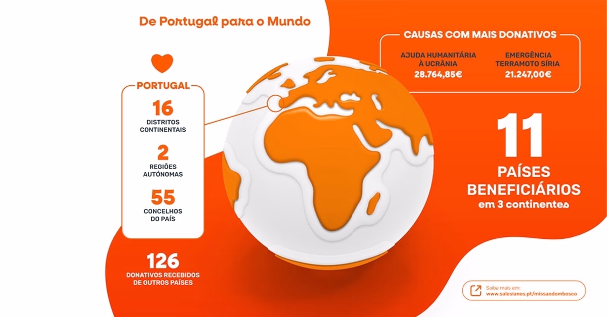 Missão Dom Bosco, o Fundo Solidário da Fundação Salesianos, completa cinco anos